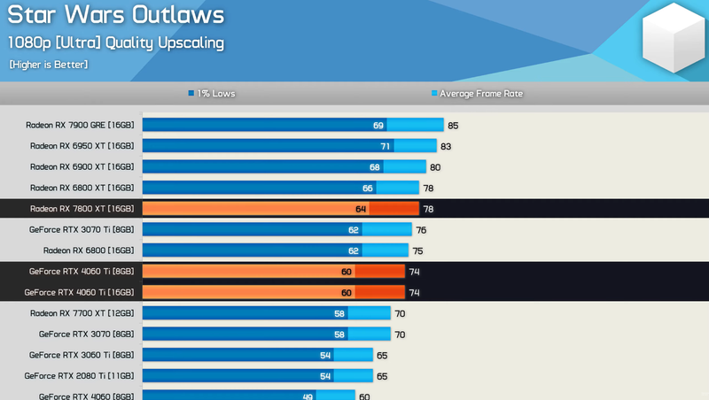 A RTX 4060 Ti oferece 74fps em média rodando Star Wars Outlaws em 1080p (DLSS qualidade) e qualidade alta