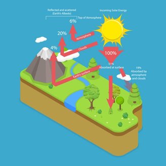 Essa taxa de reflexão de calor é chamada de Albedo. O Albedo da Terra é de aproximadamente 0,3.