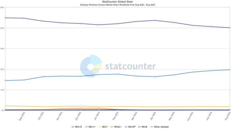 Windows 10 continua como a versão mais popular do sistema, segundo a Statcounter.