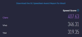 A Claro obteve a maior nota no quesito velocidade de conexão 5G. (Imagem: Speedtest/Reprodução)