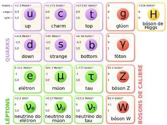 Tabela com as 17 partículas fundamentais do Modelo Padrão de Partículas
