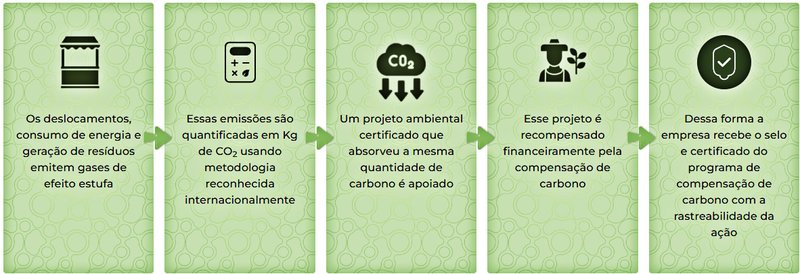 O selo atesta a neutralização das emissões de carbono geradas por eventos