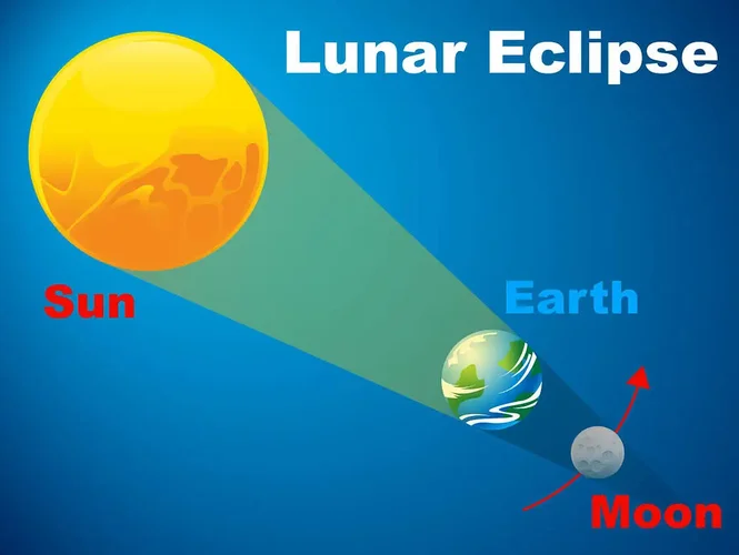 Diagrama do alinhamento entre Sol, Terra e Lua durante um eclipse lunar.