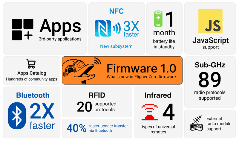 A atualização Flipper 1.0 introduz uma variedade de novidades e aprimoramentos ao Flipper Zero.