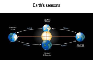 A ilustração mostra como esses eventos acontecem e marcam o início das estações na Terra.