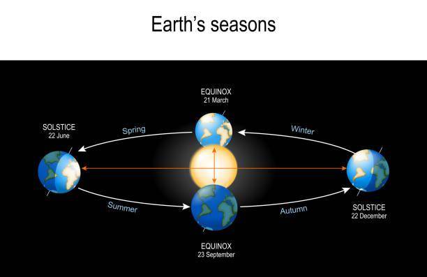 A ilustração mostra como esses eventos acontecem; os equinócios aparecem no centro e os solstícios nas laterais.