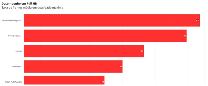 Benchmarks em 1080p.