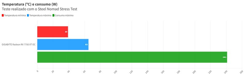 Medição de consumo e temperatura da GPU.