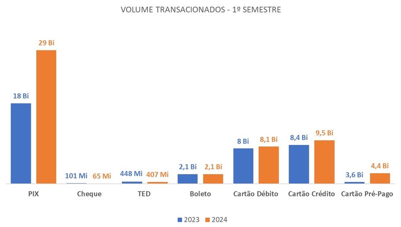 O volume de transações no país no primeiro semestre de 2023 e 2024.