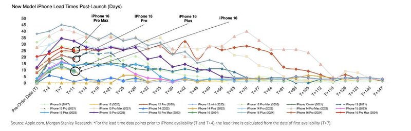 O gráfico que mostra o posicionamento ruim dos novos modelos.