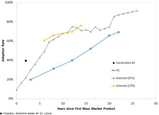 Ritmo de adoção da IA generativa em comparação com os PCs e a internet.