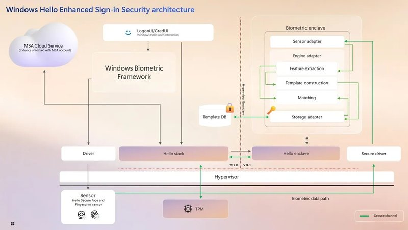 Todo o processamento de imagem do Windows Recall será protegido pela autenticação do TPM.