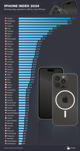 Brasil aparece em terceiro lugar no ranking iPhone Index 2024.