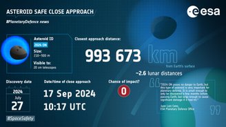 Dados do asteroide 2024 ON que passou nas cercanias da Terra em setembro.