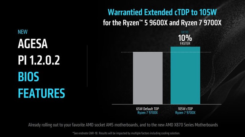 Por conta do aumento no consumo energético, é preciso ter coolers mais parrudos para usar as CPUs a 105 W. (Imagem: AMD/Divulgação)