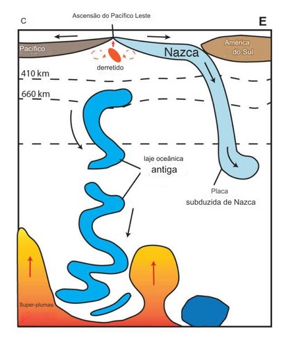 Diagrama das estruturas sob a atual placa de Nazca.