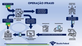 Além do influenciador, havia outras pessoas envolvidas na prática ilícita.