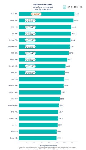 Vivo lidera ranking global de velocidade de download no 5G no primeiro semestre de 2024. (Imagem: OpenSignal/Divulgação)