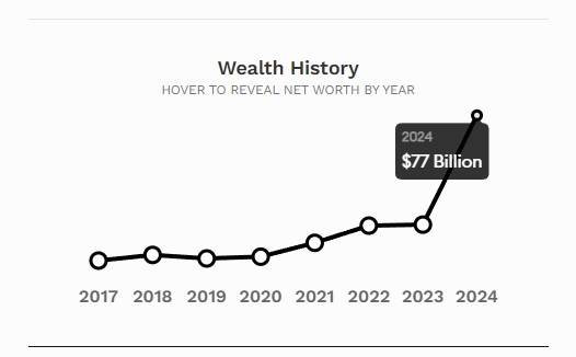 O patrimônio líquido de Jensen Huang chegou a US$ 77 bilhões em 2024.