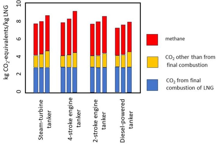 A imagem mostra o ciclo da pegada de carbono do GNL: a cor vermelha representa o metano, a amarela indica o dióxido de carbono antes da combustão, e a azul refere-se ao carbono após a combustão.