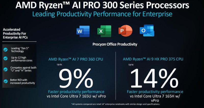 Testes da AMD mostram vantagem dos Ryzen AI PRO 300 em relação aos rivais da Intel em cenários de produtividade. (Imagem: AMD/Divulgação)