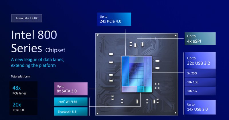 Chipset 800 suporta até 2 portas Thunderbolt 4 e até 4 portas com Thunderbolt 5 por meio de fabricantes terceirizadas. (Imagem: Intel/Divulgação)