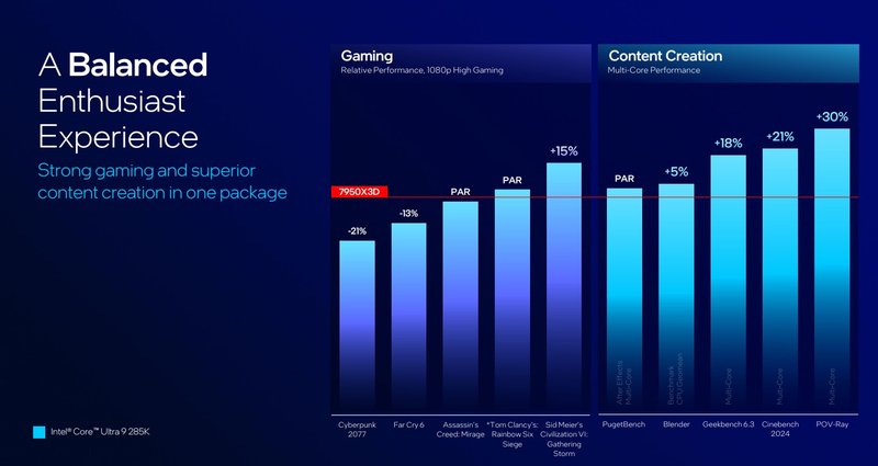 A Intel parece mais comedida em avanços de performance bruta com os Arrow Lake. (Imagem: Intel/Divulgação)