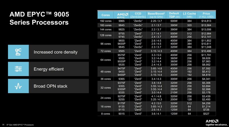 Os processadores AMD EPYC de 5ª geração são oferecidos em uma grande variedade de configurações. (Imagem: Digital Trends/Reprodução)