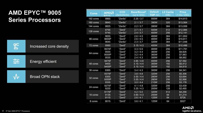 Os processadores AMD EPYC de 5ª geração são oferecidos em uma grande variedade de configurações. (Imagem: Digital Trends/Reprodução)