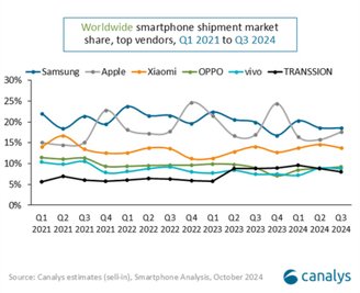 O desempenho das fabricantes no mercado de smartphones dos últimos três anos.