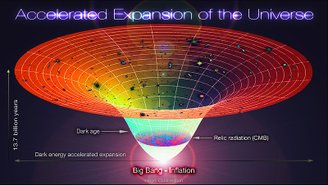 Representação da expansão acelerada do Universo.