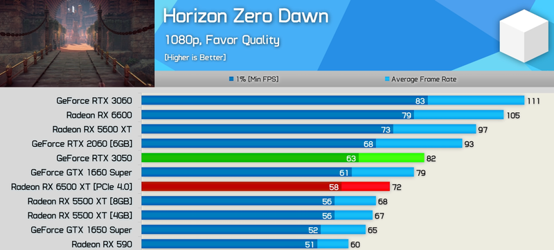 Comparativo entre a RTX 3050, RTX 3060 e RTX 2060