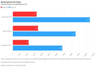 Nos testes sintéticos, o Snapdragon 8 Elite se sai até melhor que o esperado.