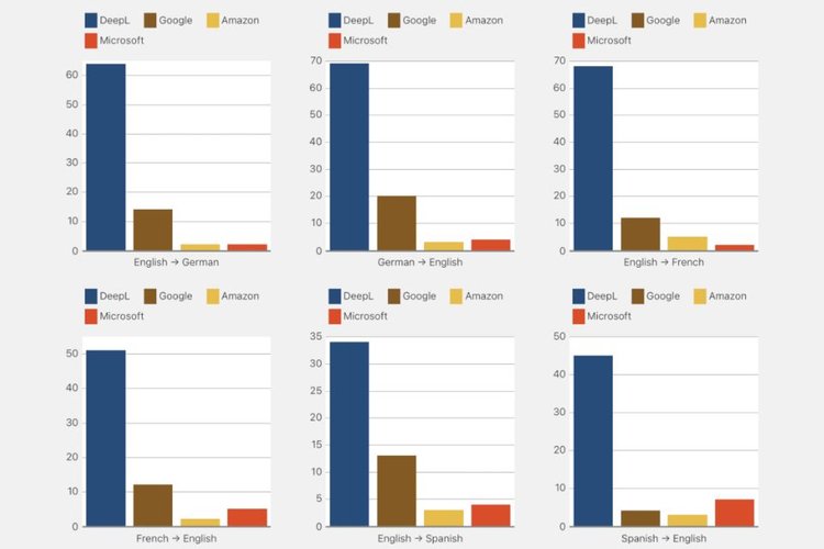 Resultados dos testes de qualidade do DeepL e seus concorrentes na tradução entre inglês e alemão, inglês e francês, inglês e espanhol, e traduções reversas.