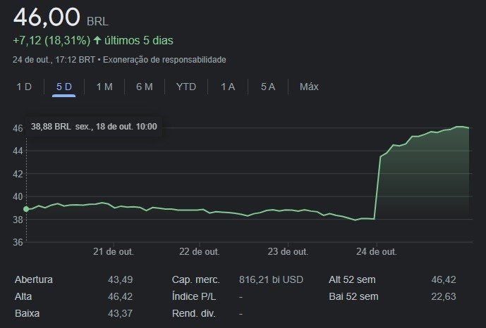 A alta das ações da Tesla nos últimos cinco dias. (Imagem: Google Finanças/Divulgação)