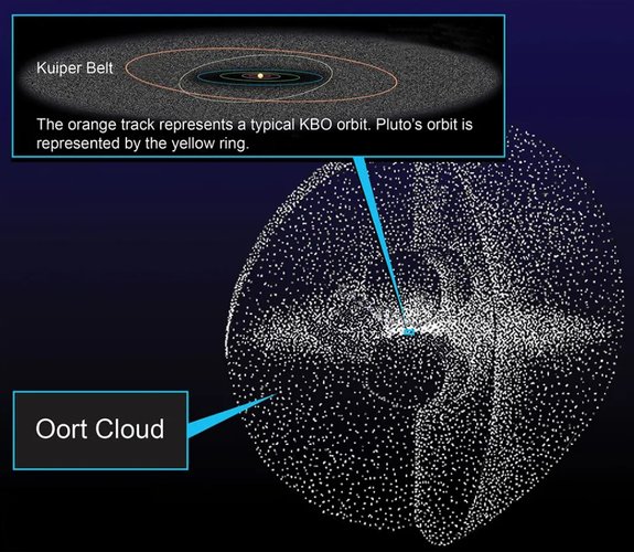A ilustração mostra como pode ser a aparência da Nuvem de Oort.