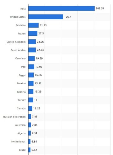 O Snapchat é muito popular na Índia e nos Estados Unidos.