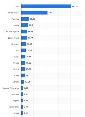 O Snapchat é muito popular na Índia e nos Estados Unidos.
