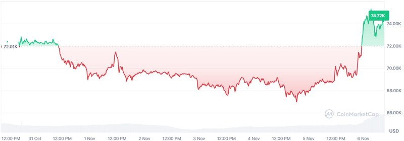 A valorização da bitcoin após o período eleitoral nos EUA.