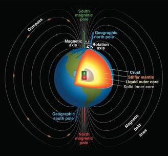 O metal fundido dentro do núcleo da Terra ajuda a manter o campo magnético ativo.