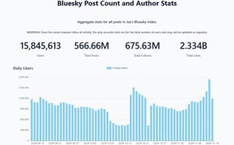 A plataforma de métricas do Bluesky mostra a quantidade de usuários em tempo real. (Imagem: Bluesky/Reprodução)