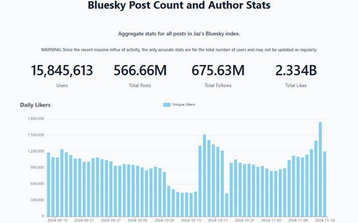 A plataforma de métricas do Bluesky mostra a quantidade de usuários em tempo real. (Imagem: Bluesky/Reprodução)
