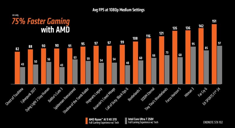 Testes da AMD foram realizados em um Zenbook S 16, enquanto a CPU da Intel estava em um Zenbook S 14 (Imagem: AMD).