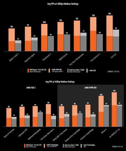 Comparativo sem ajuda de outras tecnologias torna o embate entre processadores mais apertado (Imagem: AMD/Reprodução).