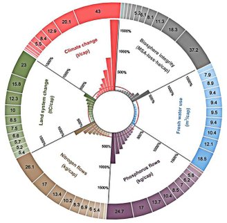 Influências das pegadas de seis indicadores ambientais nos limites planetários. (Fonte: Shao et al., Nature, 2024)