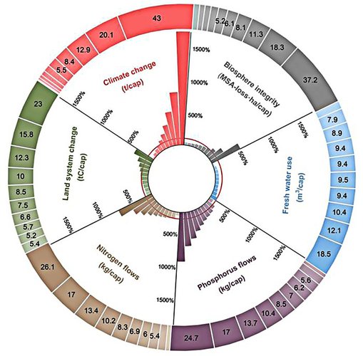 Influências das pegadas de seis indicadores ambientais nos limites planetários. (Fonte: Shao et al., Nature, 2024)