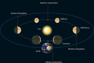 A imagem mostra a posição de alongamento ocidental de astro, quando ele é observado como 'estrela da manhã'. (Fonte: BBC)