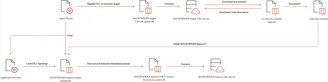 Diagrama de invasão pelo backdoor GhostSpider (Imagem: Trend Micro/Reprodução)