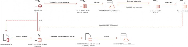 Diagrama de invasão pelo backdoor GhostSpider (Imagem: Trend Micro/Reprodução)