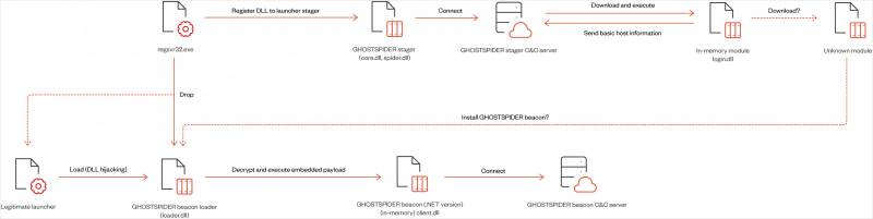 Diagrama de invasão pelo backdoor GhostSpider (Imagem: Trend Micro/Reprodução)